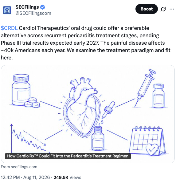 SECFilings promoted post on X about Cardiol Therapeutics (CRDL) and CardiolRx, showing the reach of the campaign.